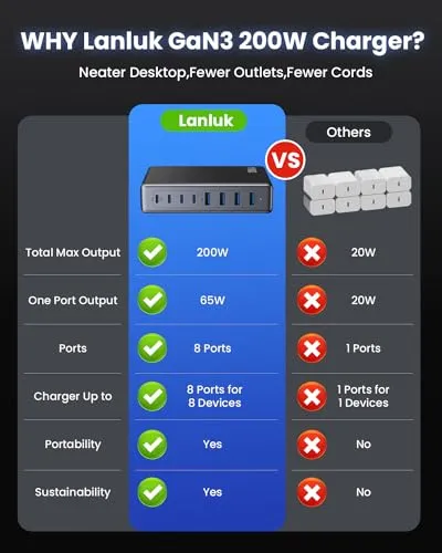 200W USB C Charger Block,GaN III 8-Ports USB C Charger,QC4.0 Fast Phone Charging Station Hub PD 65W USB C Laptop Charger Adapter Compatible with MacBook Pro/Air,DELL,iPhone 15/14,iPad,Steam Deck-Black